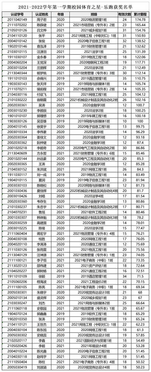 2021-2022上學(xué)期（合肥經(jīng)濟(jì)學(xué)院）樂(lè)跑之星.jpg