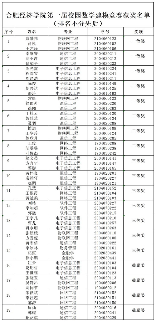 合肥經(jīng)濟(jì)學(xué)院第一屆校園數(shù)學(xué)建模競(jìng)賽獲獎(jiǎng)名單_A1E21.jpg