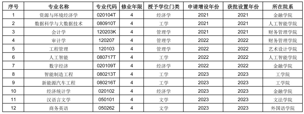 10.22專業(yè)設(shè)置、新增、停招.jpg