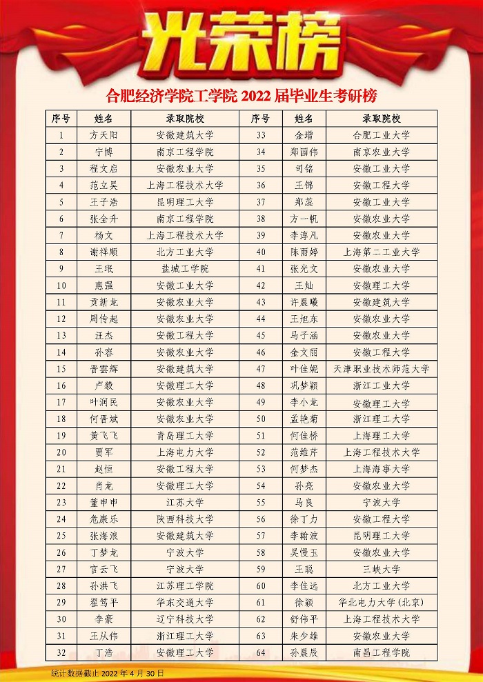 合肥經(jīng)濟(jì)學(xué)院工學(xué)院2022屆畢業(yè)生考研榜1.jpg